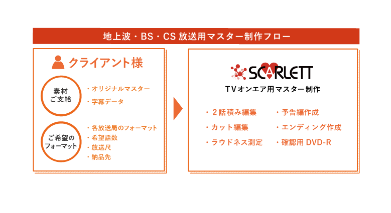 株式会社スカーレット テレビオンエア用マスター制作 Cd Dvd受託制作 製造 Asp Ocs の販売 管理運営 動画 音楽コンテンツ配信